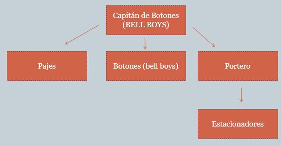 Resultado de imagen para organigrama de bell boys